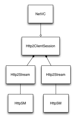 HTTP/2 session objects