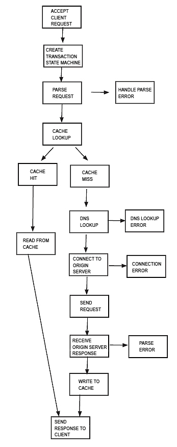 Sample Protocol State Diagram