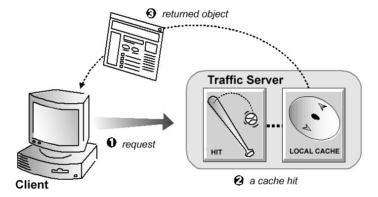 A cache hit