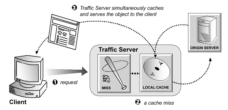 A cache miss