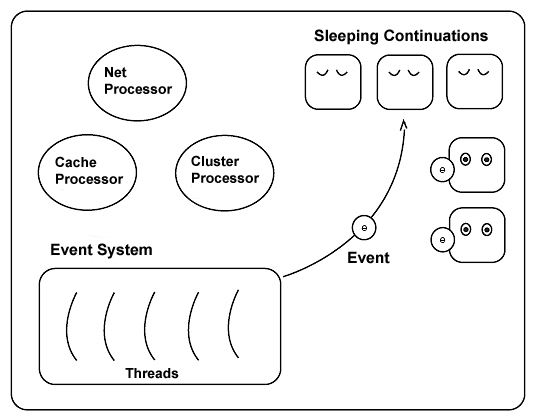 Traffic Server Internals