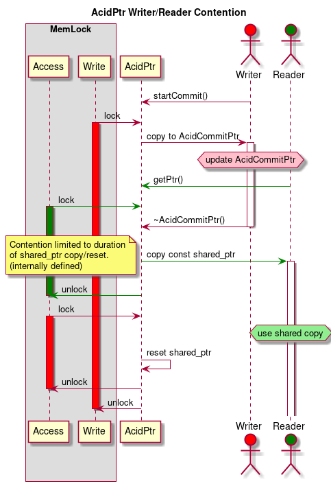 Title AcidPtr Writer/Reader Contention
box "MemLock"
participant "Access" as AccessMutex
participant "Write" as WriteMutex
end box
participant AcidPtr
actor Writer #red
actor Reader #green

Writer -> AcidPtr: startCommit()
AcidPtr <- WriteMutex: lock
activate WriteMutex #red
AcidPtr -> Writer: copy to AcidCommitPtr
activate Writer
hnote over Writer #pink
  update AcidCommitPtr
end hnote
Reader -[#green]> AcidPtr: getPtr()
AcidPtr <[#green]- AccessMutex: lock
activate AccessMutex #green

Writer -> AcidPtr: ~AcidCommitPtr()
deactivate Writer
AcidPtr -[#green]> Reader: copy const shared_ptr
activate Reader
note left
  Contention limited to duration
  of shared_ptr copy/reset.
  (internally defined)
end note
AcidPtr -[#green]> AccessMutex: unlock
deactivate AccessMutex

AcidPtr <- AccessMutex: lock
activate AccessMutex #red
hnote over Reader #lightgreen
  use shared copy
end hnote
AcidPtr -> AcidPtr: reset shared_ptr
AcidPtr -> AccessMutex: unlock
deactivate AccessMutex
AcidPtr -> WriteMutex: unlock
deactivate WriteMutex