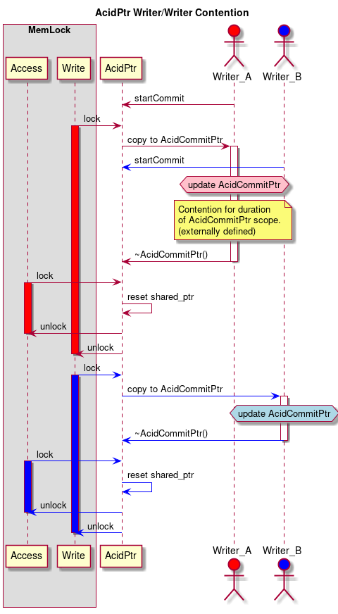 Title AcidPtr Writer/Writer Contention
box "MemLock"
participant "Access" as AccessMutex
participant "Write" as WriteMutex
end box
participant AcidPtr
actor Writer_A #red
actor Writer_B #blue

Writer_A -> AcidPtr: startCommit
AcidPtr <- WriteMutex: lock
activate WriteMutex #red
AcidPtr -> Writer_A: copy to AcidCommitPtr
activate Writer_A
Writer_B -[#blue]> AcidPtr: startCommit
hnote over Writer_A #pink
  update AcidCommitPtr
end hnote
note over Writer_A
  Contention for duration
  of AcidCommitPtr scope.
  (externally defined)
end note
Writer_A -> AcidPtr: ~AcidCommitPtr()
deactivate Writer_A
AcidPtr <- AccessMutex: lock
activate AccessMutex #red
AcidPtr -> AcidPtr: reset shared_ptr
AcidPtr -> AccessMutex: unlock
deactivate AccessMutex
AcidPtr -> WriteMutex: unlock
deactivate WriteMutex

AcidPtr <[#blue]- WriteMutex: lock
activate WriteMutex #blue
AcidPtr -[#blue]> Writer_B: copy to AcidCommitPtr
activate Writer_B
hnote over Writer_B #lightblue
  update AcidCommitPtr
end hnote
Writer_B -[#blue]> AcidPtr: ~AcidCommitPtr()
deactivate Writer_B
deactivate AccessMutex

AcidPtr <[#blue]- AccessMutex: lock
activate AccessMutex #blue
AcidPtr -[#blue]> AcidPtr: reset shared_ptr
AcidPtr -[#blue]> AccessMutex: unlock
deactivate AccessMutex
AcidPtr -[#blue]> WriteMutex: unlock
deactivate WriteMutex