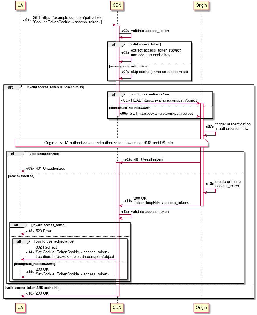 @startuml

participant UA
participant CDN
participant Origin

autonumber "<b><00>"
UA -> CDN : GET https://example-cdn.com/path/object\n[Cookie: TokenCookie=<access_token>]
activate CDN

CDN->CDN:validate access_token

alt valid access_token
  CDN -> CDN: extract access_token //subject//\nand add it to cache key
else missing or invalid token
  CDN -> CDN: skip cache (same as cache-miss)
end

alt invalid access_token OR cache-miss
  alt config:use_redirect=//true//
    CDN -> Origin : HEAD https://example.com/path/object
    activate Origin
  else config:use_redirect=//false//
    CDN -> Origin : GET https://example.com/path/object
    deactivate CDN
  end

  Origin -> Origin: trigger authentication\n+ authorization flow
  note over UA,Origin #white
    Origin <=> UA authentication and authorization flow using IdMS and DS, etc.
  endnote

  alt user unauthorized
    Origin -> CDN : 401 Unauthorized
    activate CDN
    CDN -> UA : 401 Unauthorized
  else user authorized

    Origin -> Origin:create or reuse\naccess_token

    Origin -> CDN: 200 OK\nTokenRespHdr: <access_token>
    deactivate Origin

    CDN->CDN:validate access_token

    alt invalid access_token
      CDN -> UA : 520 Error
    else
      alt config:use_redirect=//true//
        CDN -> UA : 302 Redirect\nSet-Cookie: TokenCookie=<access_token>\nLocation: https://example-cdn.com/path/object
      else config:use_redirect=//false//
        CDN -> UA : 200 OK\nSet-Cookie: TokenCookie=<access_token>
      end
    end

  end
else valid access_token AND cache-hit
  CDN -> UA : 200 OK
  deactivate CDN
end


@enduml