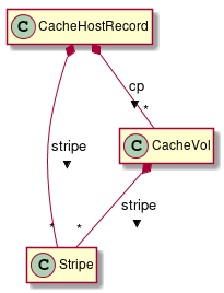 hide empty members

CacheHostRecord *-- "*" Stripe : stripe >
CacheHostRecord *-- "*" CacheVol : cp >
CacheVol *-- "*" Stripe : stripe >