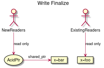 title Write Finalize

actor ExistingReaders
actor NewReaders
storage AcidPtr
card "x=foo" as Data
card "x=bar" as DataPrime

ExistingReaders --> Data : read only
AcidPtr -> DataPrime : shared_ptr
NewReaders --> AcidPtr : read only