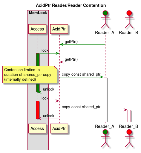 title AcidPtr Reader/Reader Contention
box "MemLock"
participant "Access" as AccessMutex
end box
participant AcidPtr
actor Reader_A #green
actor Reader_B #red
Reader_A -[#green]> AcidPtr: getPtr()
AcidPtr <[#green]- AccessMutex: lock
activate AccessMutex #green
Reader_B -> AcidPtr: getPtr()
AcidPtr -[#green]> Reader_A: copy const shared_ptr
activate Reader_A
note left
  Contention limited to
  duration of shared_ptr copy.
  (internally defined)
end note
AcidPtr -[#green]> AccessMutex: unlock
deactivate AccessMutex
AcidPtr <- AccessMutex: lock
activate AccessMutex #red
AcidPtr -> Reader_B: copy const shared_ptr
activate Reader_B
AcidPtr -> AccessMutex: unlock
deactivate AccessMutex