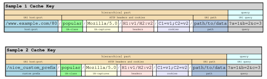 Cache Key Sample Breakdown