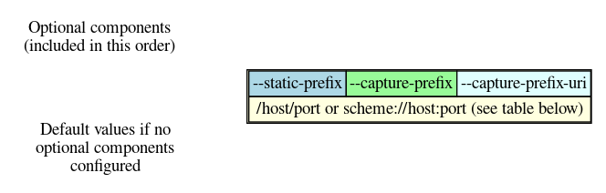Prefix Section Options