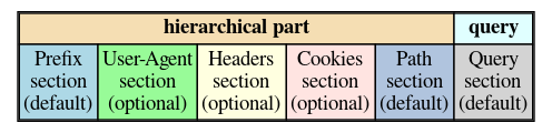 Cache Key Structure