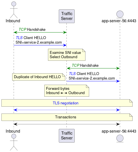 ' Licensed under the Apache License, Version 2.0 (the "License");
' you may not use this file except in compliance with the License.
' You may obtain a copy of the License at http://www.apache.org/licenses/LICENSE-2.0
' Unless required by  applicable law or agreed to in writing, software distributed under the License is distributed
' on an \"AS IS\" BASIS, WITHOUT WARRANTIES OR CONDITIONS OF ANY KIND, either express or implied.
' See the License for the specific language governing permissions and limitations under the License.

@startuml

actor Inbound
participant "Traffic\nServer" as TS
entity "app-server-56:4443" as Outbound

Inbound <-[#green]> TS : <font color="green">//TCP//</font> Handshake
Inbound -[#blue]> TS : <font color="blue">//TLS//</font> Client HELLO\nSNI=service-2.example.com
note over TS : Examine SNI value\nSelect Outbound
TS <-[#green]> Outbound : <font color="green">//TCP//</font> Handshake
TS -[#blue]> Outbound : <font color="blue">//TLS//</font> Client HELLO\nSNI=service-2.example.com
note left : Duplicate of Inbound HELLO
note over TS : Forward bytes\nInbound <&arrow-thick-left> <&arrow-thick-right> Outbound
note over Inbound, Outbound : <font color="blue">TLS negotiation</font>
Inbound <-[#blue]-> Outbound
note over Inbound, Outbound : Transactions
Inbound <-[#black]-> Outbound

@enduml
