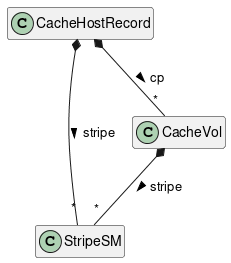 hide empty members

CacheHostRecord *-- "*" StripeSM : stripe >
CacheHostRecord *-- "*" CacheVol : cp >
CacheVol *-- "*" StripeSM : stripe >