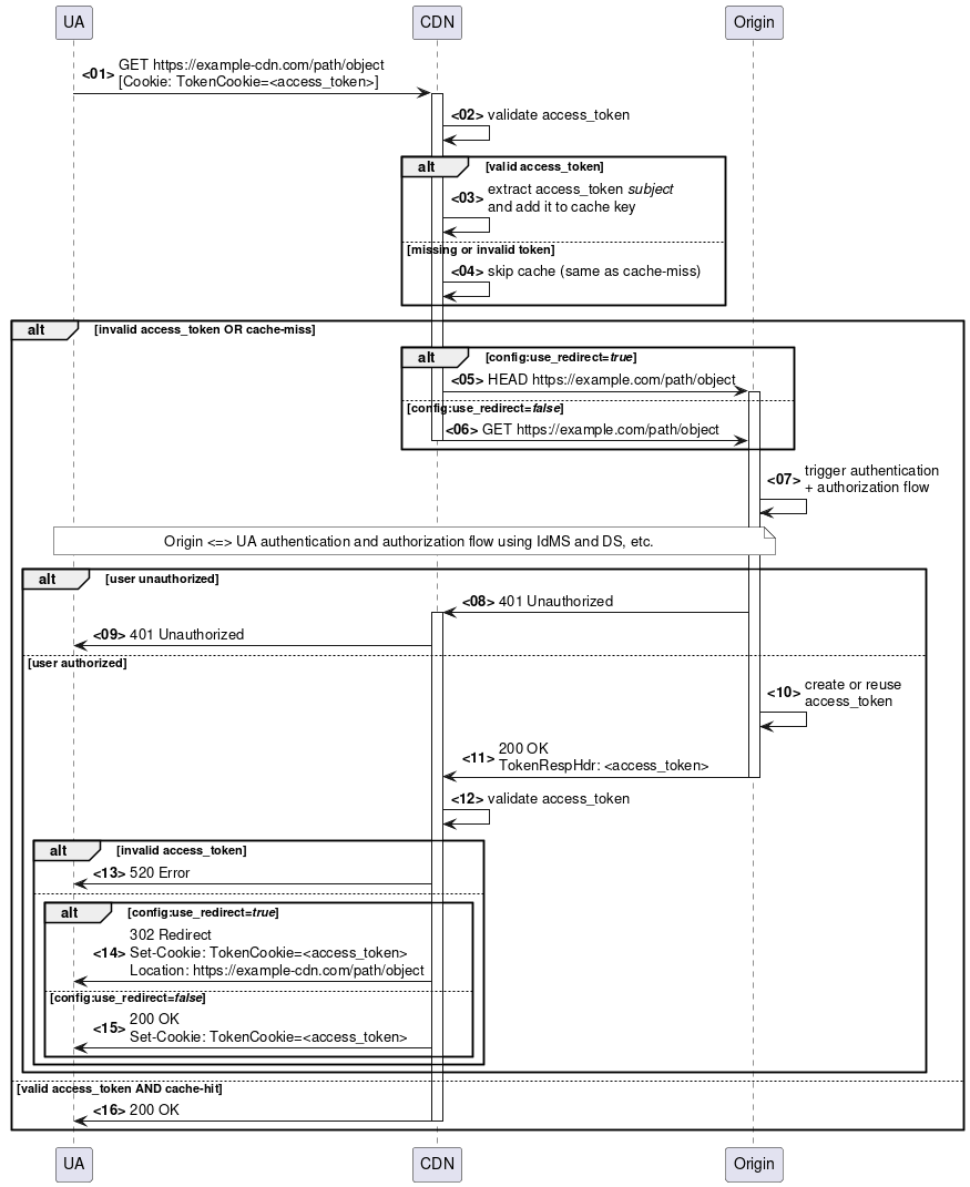 @startuml

participant UA
participant CDN
participant Origin

autonumber "<b><00>"
UA -> CDN : GET https://example-cdn.com/path/object\n[Cookie: TokenCookie=<access_token>]
activate CDN

CDN->CDN:validate access_token

alt valid access_token
  CDN -> CDN: extract access_token //subject//\nand add it to cache key
else missing or invalid token
  CDN -> CDN: skip cache (same as cache-miss)
end

alt invalid access_token OR cache-miss
  alt config:use_redirect=//true//
    CDN -> Origin : HEAD https://example.com/path/object
    activate Origin
  else config:use_redirect=//false//
    CDN -> Origin : GET https://example.com/path/object
    deactivate CDN
  end

  Origin -> Origin: trigger authentication\n+ authorization flow
  note over UA,Origin #white
    Origin <=> UA authentication and authorization flow using IdMS and DS, etc.
  endnote

  alt user unauthorized
    Origin -> CDN : 401 Unauthorized
    activate CDN
    CDN -> UA : 401 Unauthorized
  else user authorized

    Origin -> Origin:create or reuse\naccess_token

    Origin -> CDN: 200 OK\nTokenRespHdr: <access_token>
    deactivate Origin

    CDN->CDN:validate access_token

    alt invalid access_token
      CDN -> UA : 520 Error
    else
      alt config:use_redirect=//true//
        CDN -> UA : 302 Redirect\nSet-Cookie: TokenCookie=<access_token>\nLocation: https://example-cdn.com/path/object
      else config:use_redirect=//false//
        CDN -> UA : 200 OK\nSet-Cookie: TokenCookie=<access_token>
      end
    end

  end
else valid access_token AND cache-hit
  CDN -> UA : 200 OK
  deactivate CDN
end


@enduml