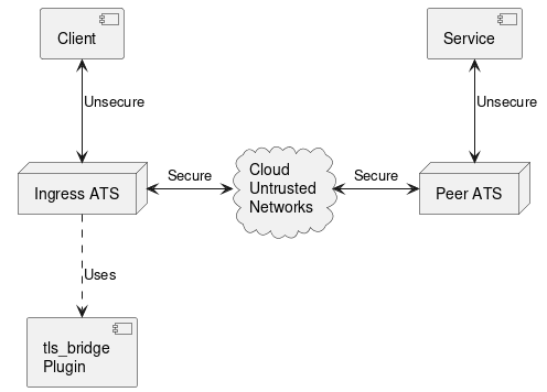 hide empty members

cloud "Cloud\nUntrusted\nNetworks" as Cloud
node "Ingress ATS"
node "Peer ATS"

[Client] <--> [Ingress ATS] : Unsecure
[Ingress ATS] <-> [Cloud] : Secure
[Cloud] <-> [Peer ATS] : Secure
[Peer ATS] <-u-> [Service] : Unsecure

[Ingress ATS] ..> [tls_bridge\nPlugin] : Uses