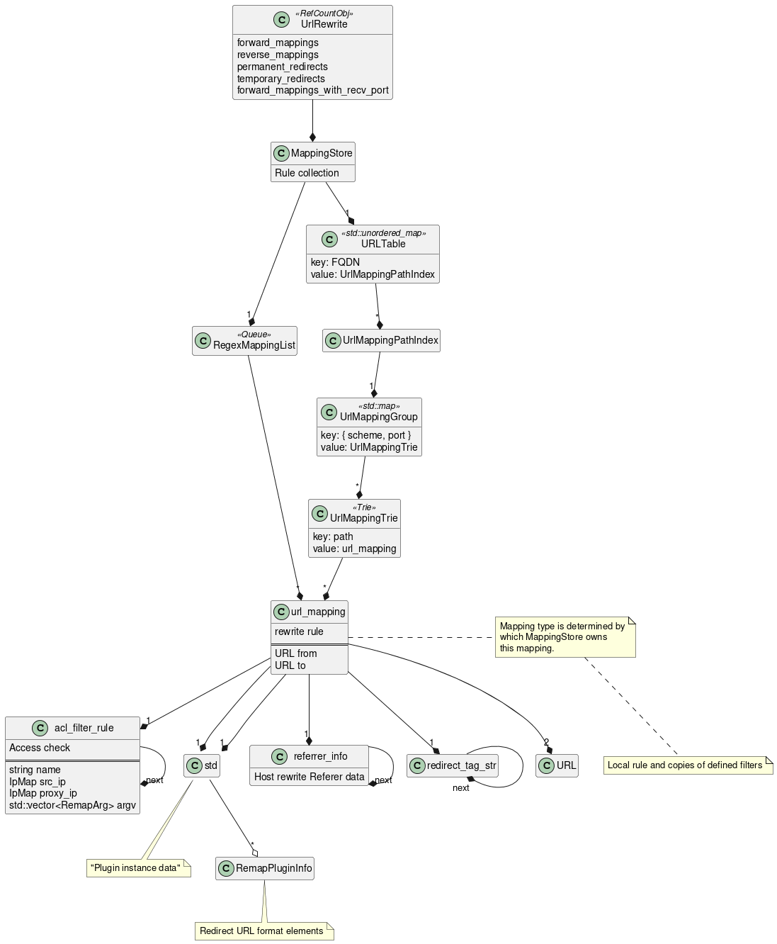 ' Licensed under the Apache License, Version 2.0 (the "License");
' you may not use this file except in compliance with the License.
' You may obtain a copy of the License at http://www.apache.org/licenses/LICENSE-2.0
' Unless required by  applicable law or agreed to in writing, software distributed under the License is distributed
' on an \"AS IS\" BASIS, WITHOUT WARRANTIES OR CONDITIONS OF ANY KIND, either express or implied.
' See the License for the specific language governing permissions and limitations under the License.

@startuml

hide empty members

class UrlRewrite << RefCountObj >> {
  forward_mappings
  reverse_mappings
  permanent_redirects
  temporary_redirects
  forward_mappings_with_recv_port
}

UrlRewrite --* MappingStore

class MappingStore {
  Rule collection
}

MappingStore --* "1" RegexMappingList
MappingStore --* "1" URLTable

class URLTable <<std::unordered_map>> {
  key: FQDN
  value: UrlMappingPathIndex
}

URLTable --* "*" UrlMappingPathIndex

class acl_filter_rule {
  Access check
  ============
  string name
  IpMap src_ip
  IpMap proxy_ip
  std::vector<RemapArg> argv
}

acl_filter_rule --* "next" acl_filter_rule
' acl_filter_rule --* "*" RemapArg
' acl_filter_rule --* "2" IpMap

class url_mapping {
  rewrite rule
  ================
  URL from
  URL to
}
note right: Mapping type is determined by\nwhich MappingStore owns\nthis mapping.

url_mapping --* "1" acl_filter_rule
note bottom: Local rule and copies of defined filters

url_mapping --* "1" "std::vector<RemapPluginInfo*>"
url_mapping --* "1" "std::vector<void*>"
note bottom: "Plugin instance data"
url_mapping --* "1" referrer_info
url_mapping --* "1" redirect_tag_str
url_mapping --* "2" URL

"std::vector<RemapPluginInfo*>" --o "*" RemapPluginInfo

redirect_tag_str --* "next" redirect_tag_str
note bottom: Redirect URL format elements

class referrer_info {
  Host rewrite Referer data
}

referrer_info --* "next" referrer_info

class UrlMappingPathIndex {
}

class UrlMappingTrie << Trie >> {
  key: path
  value: url_mapping
}

class UrlMappingGroup << std::map >> {
  key: { scheme, port }
  value: UrlMappingTrie
}

UrlMappingPathIndex --* "1" UrlMappingGroup
UrlMappingGroup --* "*" UrlMappingTrie
UrlMappingTrie --* "*" url_mapping

RegexMappingList --* "*" url_mapping

class RegexMappingList << Queue >> {
}

@enduml
