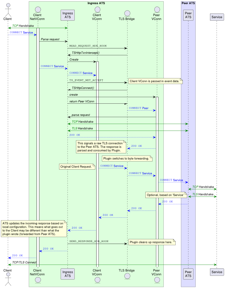 ' Licensed under the Apache License, Version 2.0 (the "License");
' you may not use this file except in compliance with the License.
' You may obtain a copy of the License at http://www.apache.org/licenses/LICENSE-2.0
' Unless required by  applicable law or agreed to in writing, software distributed under the License is distributed
' on an \"AS IS\" BASIS, WITHOUT WARRANTIES OR CONDITIONS OF ANY KIND, either express or implied.
' See the License for the specific language governing permissions and limitations under the License.

@startuml

scale max 720 width

actor Client
box "Ingress ATS" #DDFFDD
entity "Client\nNetVConn" as uanet
participant "Ingress\nATS" as ingress
entity "Client\nVConn" as uavc
entity "TLS Bridge" as plugin
entity "Peer\nVConn" as peervc
end box
box "Peer ATS" #DDDDFF
participant "Peer\nATS" as peer
end box
participant Service

Client <-[#green]> ingress : <font color="green">//TCP//</font> Handshake
activate uanet
Client -[#blue]-> uanet : <font color="blue">""CONNECT"" Service</font>
uanet -> ingress : //Parse request//
ingress -[#black]> plugin : ""READ_REQUEST_HDR_HOOK""
plugin -> ingress : //TSHttpTxnIntercept()//
ingress -> uavc : //Create//
activate uavc
uanet -[#blue]-> ingress : <font color="blue">""CONNECT"" Service</font>
ingress -[#blue]-> uavc : <font color="blue">""CONNECT"" Service</font>
ingress -[#black]> plugin : ""TS_EVENT_NET_ACCEPT""
note right : Client VConn is passed in event data.

plugin -\ ingress : //TSHttpConnect()//
ingress -> peervc : //create//
activate peervc
ingress -/ plugin : //return Peer VConn//

plugin -[#blue]-> peervc : <font color="blue">""CONNECT"" Peer</font>
peervc -> ingress : //parse request//
ingress <-[#green]> peer : <font color="green">//TCP//</font> Handshake
ingress <-[#green]> peer : <font color="green">//TLS//</font> Handshake
ingress -[#blue]-> peervc : <font color="blue">""200 OK""</font>
peervc -[#blue]-> plugin : <font color="blue">""200 OK""</font>
note left
This signals a raw TLS connection
to the Peer ATS. The response is
parsed and consumed by Plugin.
end note

note over plugin : Plugin switches to byte forwarding.
uavc -[#blue]-> plugin : <font color="blue">""CONNECT"" Service</font>
note left: Original Client Request.
plugin -[#blue]-> peervc : <font color="blue">""CONNECT"" Service</font>
peervc -[#blue]-> peer : <font color="blue">""CONNECT"" Service</font>
peer <-[#green]> Service : <font color="green">//TCP//</font> Handshake
peer <-[#green]> Service : <font color="green">//TLS//</font> Handshake
note left : Optional, based on 'Service'
peer -[#blue]-> peervc : <font color="blue">""200 OK""</font>
peervc -[#blue]-> plugin : <font color="blue">""200 OK""</font>
plugin -[#blue]-> uavc : <font color="blue">""200 OK""</font>
uavc -[#blue]-> ingress : <font color="blue">""200 OK""</font>
note left
ATS updates the incoming response based on
local configuration. This means what goes out
to the Client may be different than what the
plugin wrote (forwarded from Peer ATS).
end note
ingress -[#black]> plugin : ""SEND_RESPONSE_HDR_HOOK""
note right : Plugin cleans up response here.
ingress -[#blue]-> uanet : <font color="blue">""200 OK""</font>
uanet -[#blue]-> Client : <font color="blue">""200 OK""</font>

Client <-[#green]> Service : //TCP/TLS Connect//

@enduml
