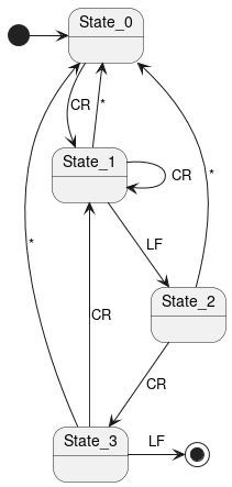 @startuml
[*] -r> State_0
State_0 --> State_1 : CR
State_1 --> State_0 : *
State_1 --> State_1 : CR
State_1 --> State_2 : LF
State_2 --> State_3 : CR
State_2 --> State_0 : *
State_3 -r> [*] : LF
State_3 --> State_1 : CR
State_3 --> State_0 : *
@enduml