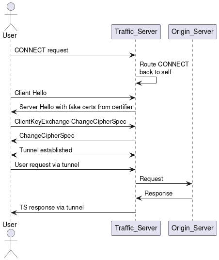 actor User
participant Traffic_Server
participant Origin_Server
User -> Traffic_Server: CONNECT request
Traffic_Server -> Traffic_Server: Route CONNECT\nback to self
User -> Traffic_Server: Client Hello
Traffic_Server -> User: Server Hello with fake certs from certifier
User -> Traffic_Server: ClientKeyExchange ChangeCipherSpec
Traffic_Server -> User: ChangeCipherSpec
User <-> Traffic_Server: Tunnel established
User -> Traffic_Server: User request via tunnel
Traffic_Server -> Origin_Server: Request
Origin_Server -> Traffic_Server: Response
Traffic_Server -> User: TS response via tunnel