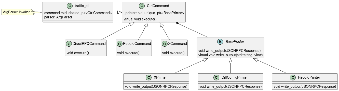 ' Licensed under the Apache License, Version 2.0 (the "License");
' you may not use this file except in compliance with the License.
' You may obtain a copy of the License at http://www.apache.org/licenses/LICENSE-2.0
' Unless required by  applicable law or agreed to in writing, software distributed under the License is distributed
' on an \"AS IS\" BASIS, WITHOUT WARRANTIES OR CONDITIONS OF ANY KIND, either express or implied.
' See the License for the specific language governing permissions and limitations under the License.
@startuml
class traffic_ctl {

command :std::shared_ptr<CtrlCommand>
parser: ArgParser
}
note left: ArgParser Invoker
class CtrlCommand {
virtual void execute()
_printer: std::unique_ptr<BasePrinter>
}

class DirectRPCCommand {
void execute()
}
class RecordCommand {
void execute()
}
class XCommand {
void execute()
}


traffic_ctl -|> CtrlCommand
CtrlCommand <|-- RecordCommand
CtrlCommand <|-- DirectRPCCommand
CtrlCommand <|-- XCommand

abstract BasePrinter {
void write_output(JSONRPCResponse)
virtual void write_output(std::string_view)
}
CtrlCommand *-- BasePrinter

class XPrinter{
void write_output(JSONRPCResponse)
}
class DiffConfigPrinter{
void write_output(JSONRPCResponse)
}

class RecordPrinter{
void write_output(JSONRPCResponse)
}

BasePrinter <|-- DiffConfigPrinter
BasePrinter <|-- RecordPrinter
BasePrinter <|-- XPrinter
@enduml
