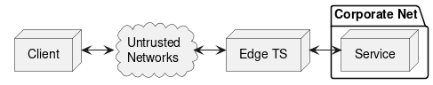 ' Licensed under the Apache License, Version 2.0 (the "License");
' you may not use this file except in compliance with the License.
' You may obtain a copy of the License at http://www.apache.org/licenses/LICENSE-2.0
' Unless required by  applicable law or agreed to in writing, software distributed under the License is distributed
' on an \"AS IS\" BASIS, WITHOUT WARRANTIES OR CONDITIONS OF ANY KIND, either express or implied.
' See the License for the specific language governing permissions and limitations under the License.

@startuml
hide empty members

node Client
cloud "Untrusted\nNetworks" as Cloud
node "Edge TS"
package "Corporate Net" {
    node Service
}

[Client] <-> [Cloud]
[Cloud] <-> [Edge TS]
[Edge TS] <-> [Service]
@enduml
