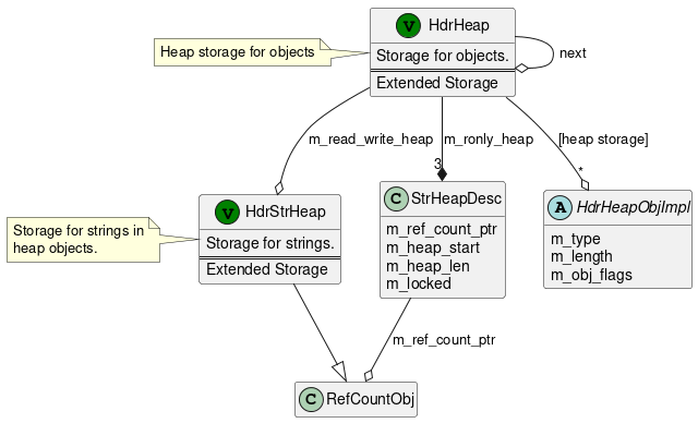 ' Licensed under the Apache License, Version 2.0 (the "License");
' you may not use this file except in compliance with the License.
' You may obtain a copy of the License at http://www.apache.org/licenses/LICENSE-2.0
' Unless required by  applicable law or agreed to in writing, software distributed under the License is distributed
' on an \"AS IS\" BASIS, WITHOUT WARRANTIES OR CONDITIONS OF ANY KIND, either express or implied.
' See the License for the specific language governing permissions and limitations under the License.

@startuml

hide empty members

class HdrStrHeap << (V, green) >> {
  Storage for strings.
  ==
  Extended Storage
}

class StrHeapDesc {
  m_ref_count_ptr
  m_heap_start
  m_heap_len
  m_locked
}

HdrStrHeap --|> RefCountObj
StrHeapDesc --o RefCountObj : m_ref_count_ptr

note left of HdrStrHeap : Storage for strings in\nheap objects.

class HdrHeap << (V, green) >> {
 Storage for objects.
 ==
 Extended Storage
}

class HdrHeapObjImpl {
  m_type
  m_length
  m_obj_flags
}

HdrHeap --* "3" StrHeapDesc : m_ronly_heap
HdrHeap --o HdrStrHeap : m_read_write_heap
HdrHeap --o HdrHeap : next

note left of HdrHeap : Heap storage for objects

abstract class HdrHeapObjImpl

HdrHeap --o "*" HdrHeapObjImpl : [heap storage]

@enduml

