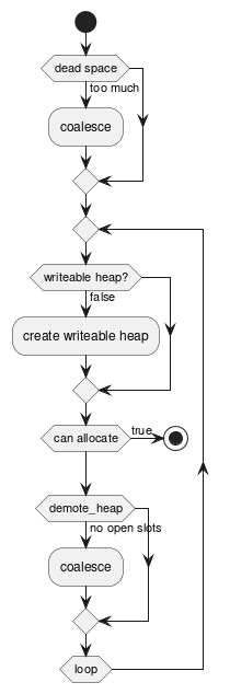 ' Licensed under the Apache License, Version 2.0 (the "License");
' you may not use this file except in compliance with the License.
' You may obtain a copy of the License at http://www.apache.org/licenses/LICENSE-2.0
' Unless required by  applicable law or agreed to in writing, software distributed under the License is distributed
' on an \"AS IS\" BASIS, WITHOUT WARRANTIES OR CONDITIONS OF ANY KIND, either express or implied.
' See the License for the specific language governing permissions and limitations under the License.

@startuml

start

if (dead space) then (too much)
  :coalesce;
endif

repeat
if (writeable heap?) then (false)
  :create writeable heap;
endif
if (can allocate) then (true)
  stop
endif
if (demote_heap) then (no open slots)
  :coalesce;
endif
repeat while(loop)
detach

@enduml
