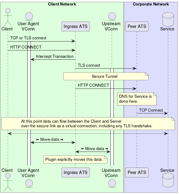 @startuml

box "Client Network" #DDFFDD
actor Client
entity "User Agent\nVConn" as lvc
participant "Ingress ATS" as ingress
entity "Upstream\nVConn" as rvc
end box
box "Corporate Network" #DDDDFF
participant "Peer ATS" as peer
database Service
end box

Client -> ingress : TCP or TLS connect
activate lvc
Client -> ingress : HTTP CONNECT
ingress -> lvc : Intercept Transaction
ingress -> peer : TLS connect
activate rvc
note over ingress,peer : Secure Tunnel
ingress -> peer : HTTP CONNECT
note over peer : DNS for Service is\ndone here.
peer -> Service : TCP Connect

note over Client, Service : At this point data can flow between the Client and Server\nover the secure link as a virtual connection, including any TLS handshake.
Client <--> Service
lvc <-> ingress : <&arrow-thick-left> Move data <&arrow-thick-right>
ingress <-> rvc : <&arrow-thick-left> Move data <&arrow-thick-right>
note over ingress : Plugin explicitly moves this data.

@enduml