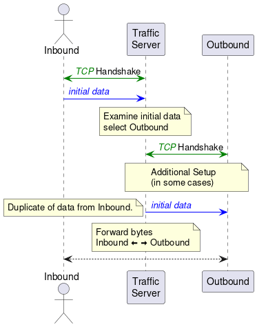 ' Licensed under the Apache License, Version 2.0 (the "License");
' you may not use this file except in compliance with the License.
' You may obtain a copy of the License at http://www.apache.org/licenses/LICENSE-2.0
' Unless required by  applicable law or agreed to in writing, software distributed under the License is distributed
' on an \"AS IS\" BASIS, WITHOUT WARRANTIES OR CONDITIONS OF ANY KIND, either express or implied.
' See the License for the specific language governing permissions and limitations under the License.

@startuml

actor Inbound
participant "Traffic\nServer" as TS
participant Outbound

Inbound <-[#green]> TS : <font color="green">//TCP//</font> Handshake
Inbound -[#blue]> TS : <font color="blue">//initial data//</font>
note over TS : Examine initial data\nselect Outbound
TS <-[#green]> Outbound : <font color="green">//TCP//</font> Handshake
note over TS, Outbound : Additional Setup\n(in some cases)
TS -[#blue]> Outbound : <font color="blue">//initial data//</font>
note left : Duplicate of data from Inbound.
note over TS : Forward bytes\nInbound <&arrow-thick-left> <&arrow-thick-right> Outbound
Inbound <--> Outbound

@enduml
