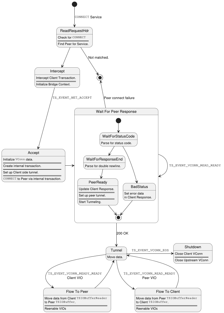 ' Licensed under the Apache License, Version 2.0 (the "License");
' you may not use this file except in compliance with the License.
' You may obtain a copy of the License at http://www.apache.org/licenses/LICENSE-2.0
' Unless required by  applicable law or agreed to in writing, software distributed under the License is distributed
' on an \"AS IS\" BASIS, WITHOUT WARRANTIES OR CONDITIONS OF ANY KIND, either express or implied.
' See the License for the specific language governing permissions and limitations under the License.

@startuml

scale max 720 width

ReadRequestHdr : Check for ""CONNECT""
ReadRequestHdr : =====
ReadRequestHdr : Find Peer for Service.

Intercept : Intercept Client Transaction.
Intercept : =====
Intercept : Initialize Bridge Context.

Accept : Initialize ""VConn"" data.
Accept : =====
Accept : Create internal transaction.
Accept : =====
Accept : Set up Client side tunnel.
Accept : =====
Accept : ""CONNECT"" to Peer via internal transaction.

Tunnel : Move data.

state "Flow To Peer" as FlowToPeer
FlowToPeer : Move data from Client ""TSIOBufferReader""\nto Peer ""TSIOBuffer"".
FlowToPeer : =====
FlowToPeer : Reenable VIOs

state "Flow To Client" as FlowToClient
FlowToClient : Move data from Peer ""TSIOBufferReader""\nto Client ""TSIOBuffer"".
FlowToClient : =====
FlowToClient : Reenable VIOs

state "Wait For Peer Response" as WaitForPeerResponse {
  WaitForStatusCode : Parse for status code.

  WaitForResponseEnd : Parse for double newline.

  BadStatus : Set error data\nin Client Response.

  PeerReady : Update Client Response.
  PeerReady : =====
  PeerReady : Set up peer tunnel.
  PeerReady : =====
  PeerReady : Start Tunneling.

  [*] --> WaitForStatusCode
  WaitForStatusCode --> WaitForResponseEnd
  WaitForStatusCode --> BadStatus
  BadStatus --> [*]
  WaitForResponseEnd --> PeerReady
  PeerReady --> [*]
}

[*] --> ReadRequestHdr : ""CONNECT"" Service
ReadRequestHdr --> [*] : Not matched.
ReadRequestHdr --> Intercept
Intercept --> Accept : ""TS_EVENT_NET_ACCEPT""
Accept -r-> WaitForPeerResponse
WaitForPeerResponse --> WaitForPeerResponse : ""TS_EVENT_VCONN_READ_READY""
WaitForPeerResponse --> Tunnel : 200 OK
WaitForPeerResponse -u-> [*] : Peer connect failure

Tunnel --> FlowToClient : ""TS_EVENT_VCONN_READ_READY""\nPeer VIO
FlowToClient --> Tunnel
Tunnel --> FlowToPeer : ""TS_EVENT_VCONN_READY_READY""\nClient VIO
FlowToPeer --> Tunnel

Tunnel -right-> Shutdown : ""TS_EVENT_VCONN_EOS""

Shutdown : Close Client VConn
Shutdown : =====
Shutdown : Close Upstream VConn

@enduml
