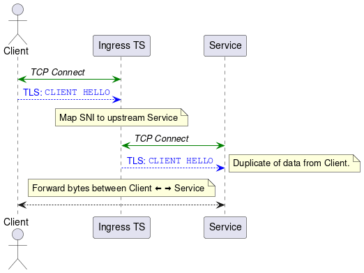 actor Client
participant "Ingress TS" as Ingress
participant Service

Client <-[#green]> Ingress : //TCP Connect//
Client -[#blue]-> Ingress : <font color="blue">TLS: ""CLIENT HELLO""</font>
note over Ingress : Map SNI to upstream Service
Ingress <-[#green]> Service : //TCP Connect//
Ingress -[#blue]-> Service : <font color="blue">TLS: ""CLIENT HELLO""</font>
note right : Duplicate of data from Client.
note over Ingress : Forward bytes between Client <&arrow-thick-left> <&arrow-thick-right> Service
Client <--> Service