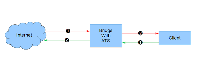 Picture of traffic flow through a bridge with ATS