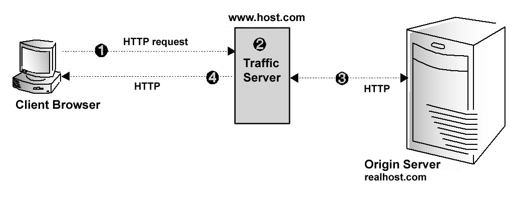 HTTP reverse proxy