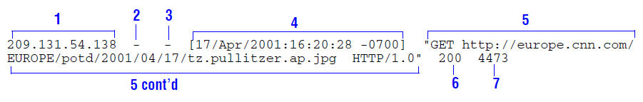 Sample Netscape Common log entry
