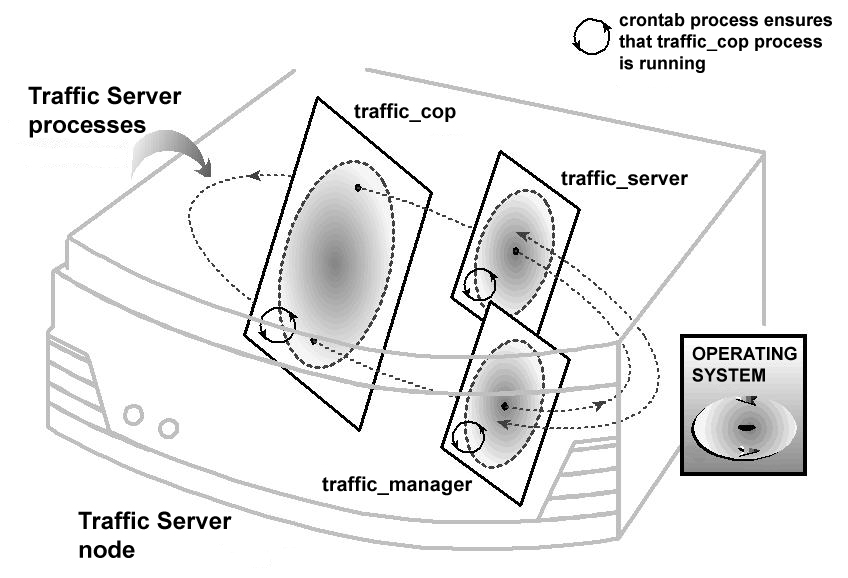 Illustration of the three Traffic Server Processes