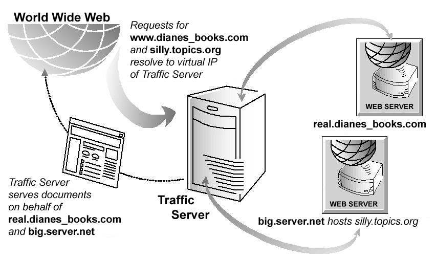 Traffic Server as reverse proxy for a pair of origin servers