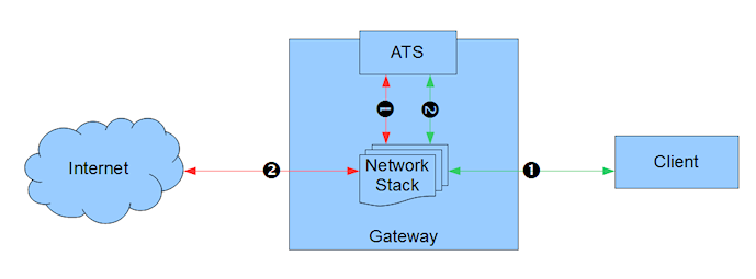 ATS basic traffic flow of Transparent Proxy