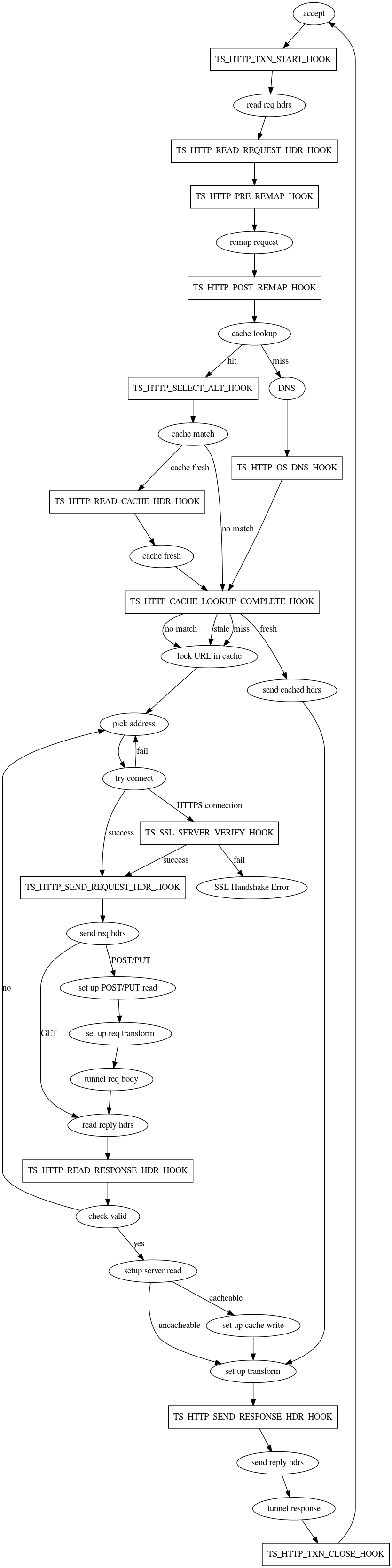 HTTP Transaction State Diagram