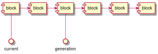 component [block] as b1
component [block] as b2
component [block] as b3
component [block] as b4
component [block] as b5
component [block] as b6

b1 -> b2
b2 -> b3
b3 -> b4
b4 -> b5
b5 -> b6

generation -u- b3
current -u- b1