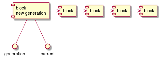 component [block\nnew generation] as b3
component [block] as b4
component [block] as b5
component [block] as b6
component [block] as b7


b3 -> b4
b4 -> b5
b5 -> b6
b6 -> b7

generation -u- b3
current -u- b3