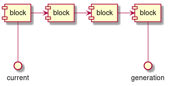 component [block] as b3
component [block] as b4
component [block] as b5
component [block] as b6


b3 -> b4
b4 -> b5
b5 -> b6

current -u- b3
generation -u- b6