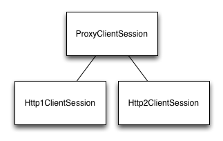 ProxyClientSession hierarchy
