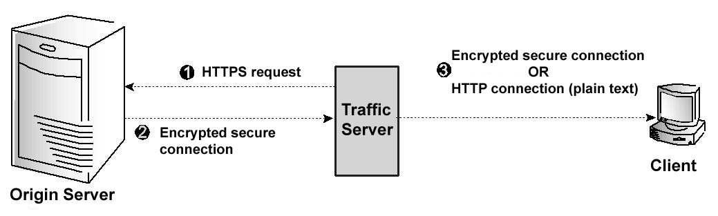 Traffic Server and origin server communication using SSL termination