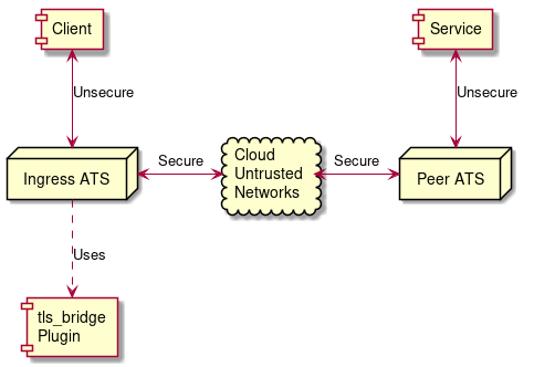 hide empty members

cloud "Cloud\nUntrusted\nNetworks" as Cloud
node "Ingress ATS"
node "Peer ATS"

[Client] <--> [Ingress ATS] : Unsecure
[Ingress ATS] <-> [Cloud] : Secure
[Cloud] <-> [Peer ATS] : Secure
[Peer ATS] <-u-> [Service] : Unsecure

[Ingress ATS] ..> [tls_bridge\nPlugin] : Uses