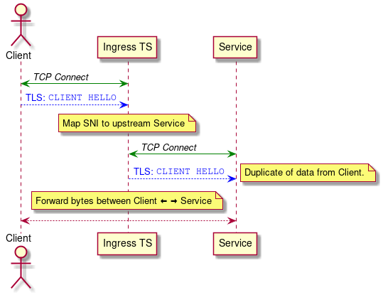 actor Client
participant "Ingress TS" as Ingress
participant Service

Client <-[#green]> Ingress : //TCP Connect//
Client -[#blue]-> Ingress : <font color="blue">TLS: ""CLIENT HELLO""</font>
note over Ingress : Map SNI to upstream Service
Ingress <-[#green]> Service : //TCP Connect//
Ingress -[#blue]-> Service : <font color="blue">TLS: ""CLIENT HELLO""</font>
note right : Duplicate of data from Client.
note over Ingress : Forward bytes between Client <&arrow-thick-left> <&arrow-thick-right> Service
Client <--> Service