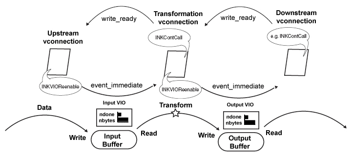 Passing Data Through a Transformation