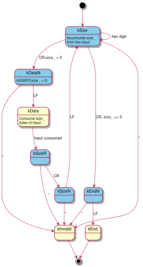 @startuml

skinparam state {
   backgroundColor<<SIZE_STATE>> SkyBlue
}

state kSize <<SIZE_STATE>>
kSize : Accumulate size_\nfrom hex input.
[*] --> kSize
kSize --> kSize : hex digit
kSize --> kDataN : CR,size_ > 0
kSize --> kEndN : CR, size_ == 0
kSize --> kInvalid : *

state kDataN <<SIZE_STATE>>
kDataN --> kData : LF
kDataN --> kInvalid : *
kDataN : ASSERT(size_ > 0)

state kEndN <<SIZE_STATE>>
kEndN --> kEnd : LF
kEndN --> kInvalid : *

kData : Consume size_\nbytes of input.
kData --> kSizeR : Input consumed

state kSizeR <<SIZE_STATE>>
kSizeR --> kSizeN : CR
kSizeR --> kInvalid : *

state kSizeN <<SIZE_STATE>>
kSizeN --> kSize : LF
kSizeN --> kInvalid : *

kInvalid --> [*]
kEnd --> [*]
@enduml