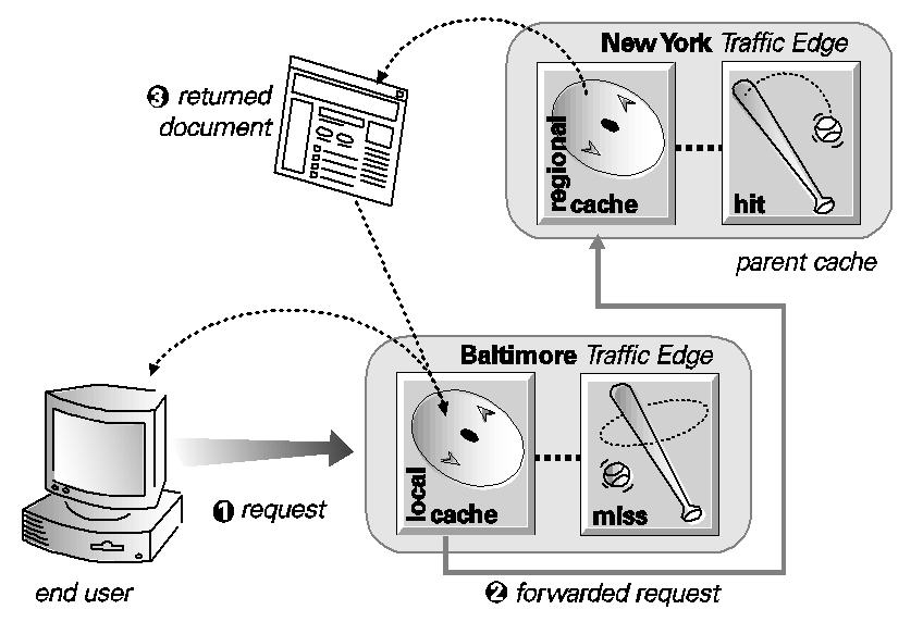 Parent caching