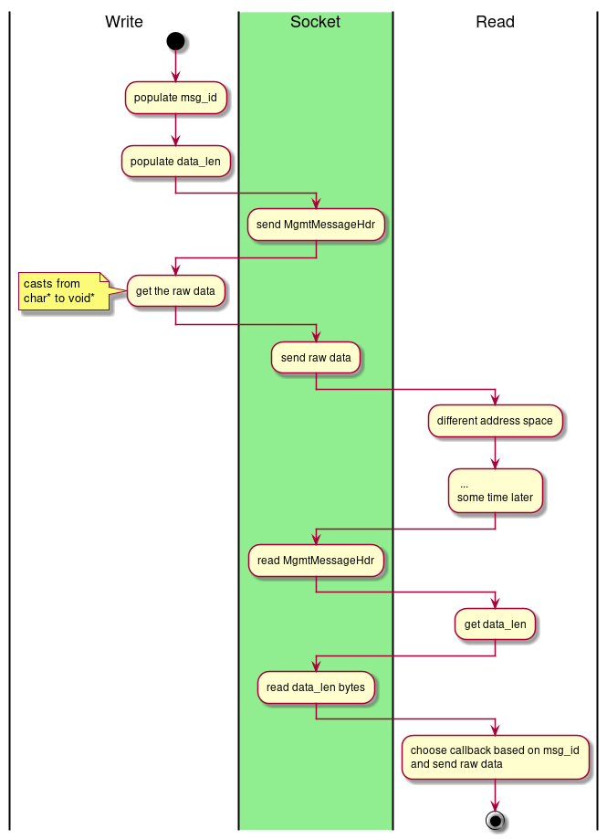 |Write|
start
:populate msg_id;
:populate data_len;
|#LightGreen|Socket|
:send MgmtMessageHdr;
|Write|
:get the raw data;
note left : casts from\nchar* to void*
|Socket|
:send raw data;
|Read|
:different address space;
: ...\nsome time later;
|Socket|
:read MgmtMessageHdr;
|Read|
:get data_len;
|Socket|
:read data_len bytes;
|Read|
:choose callback based on msg_id\nand send raw data;
stop