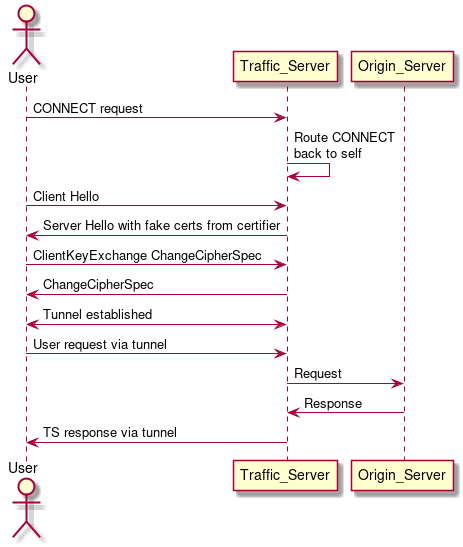 actor User
participant Traffic_Server
participant Origin_Server
User -> Traffic_Server: CONNECT request
Traffic_Server -> Traffic_Server: Route CONNECT\nback to self
User -> Traffic_Server: Client Hello
Traffic_Server -> User: Server Hello with fake certs from certifier
User -> Traffic_Server: ClientKeyExchange ChangeCipherSpec
Traffic_Server -> User: ChangeCipherSpec
User <-> Traffic_Server: Tunnel established
User -> Traffic_Server: User request via tunnel
Traffic_Server -> Origin_Server: Request
Origin_Server -> Traffic_Server: Response
Traffic_Server -> User: TS response via tunnel