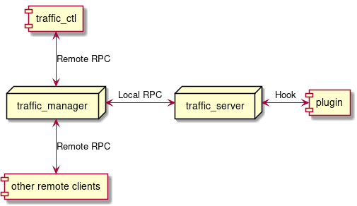 hide empty members

node "traffic_manager"
node "traffic_server"

[traffic_ctl] <-d-> [traffic_manager] : Remote RPC
[other remote clients] <-u-> [traffic_manager] : Remote RPC
[traffic_manager] <-r-> [traffic_server] : Local RPC
[traffic_server] <-r-> [plugin] : Hook